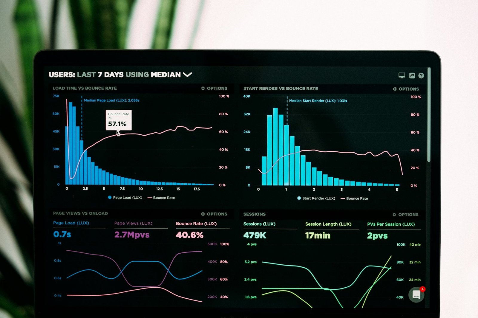 Graphs of performance analytics displayed on a laptop screen